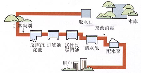 自來(lái)水凈化工藝流程-威大水處理提供電話咨詢13838587319